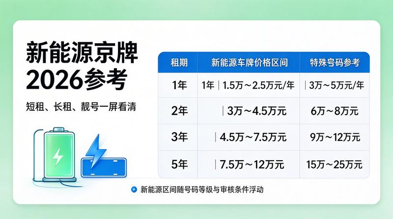闲置京牌照出租三年价格趋势
